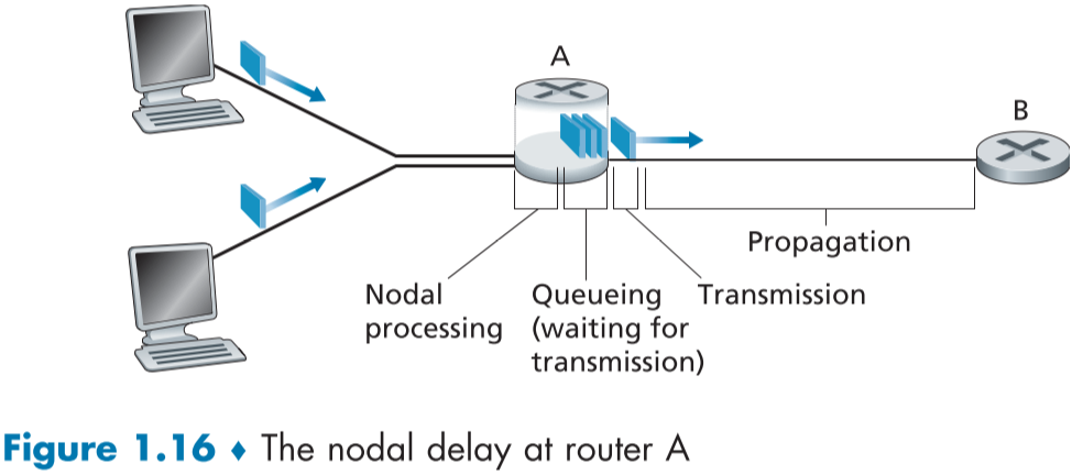 fig 1.16.The nodal dealy at router A